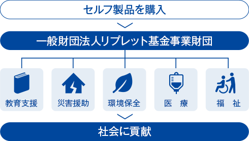 セルフがご提供する社会貢献活動の仕組み